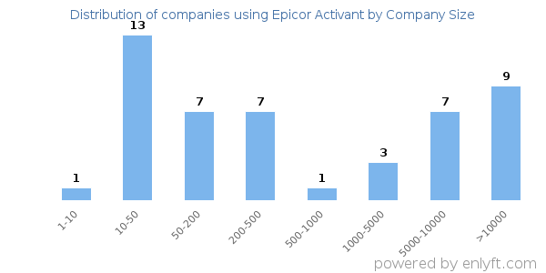 Companies using Epicor Activant, by size (number of employees)