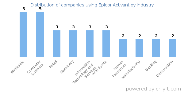 Companies using Epicor Activant - Distribution by industry