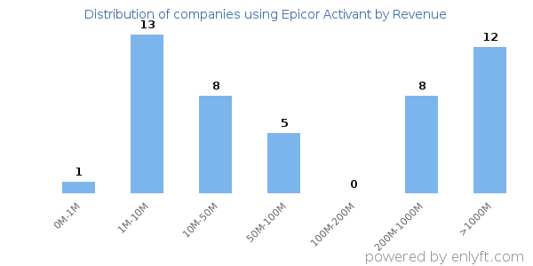 Epicor Activant clients - distribution by company revenue