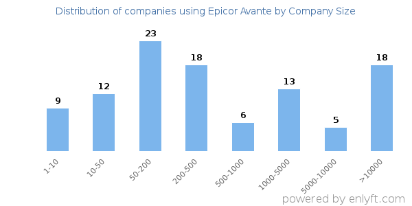 Companies using Epicor Avante, by size (number of employees)