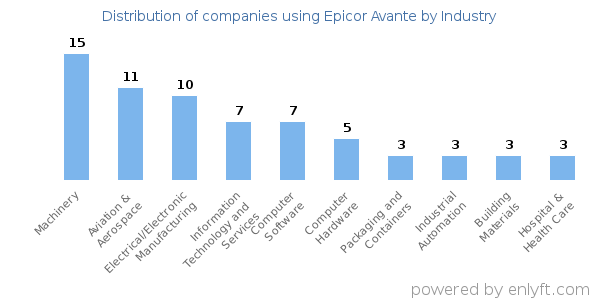 Companies using Epicor Avante - Distribution by industry