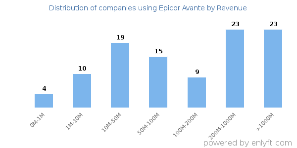 Epicor Avante clients - distribution by company revenue