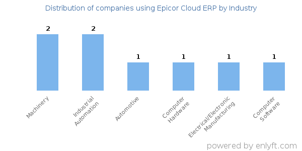 Companies using Epicor Cloud ERP - Distribution by industry