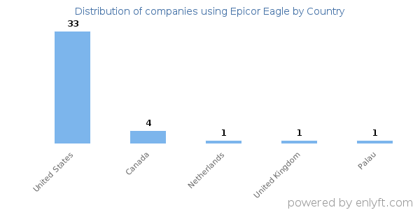 Epicor Eagle customers by country