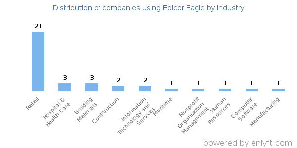 Companies using Epicor Eagle - Distribution by industry