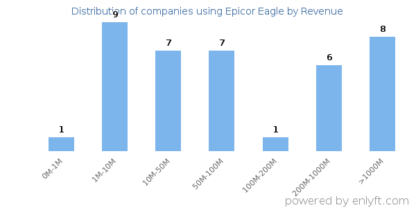 Epicor Eagle clients - distribution by company revenue