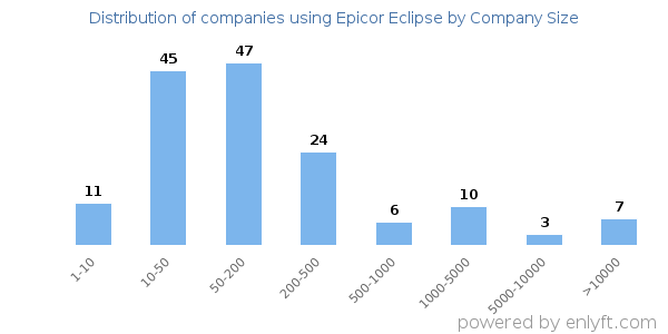 Companies using Epicor Eclipse, by size (number of employees)