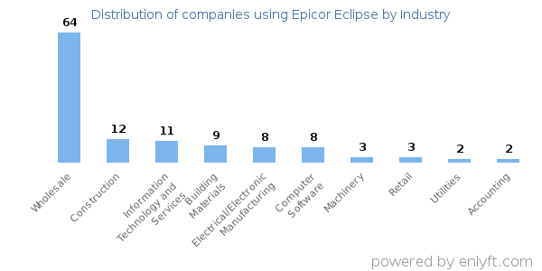 Companies using Epicor Eclipse - Distribution by industry