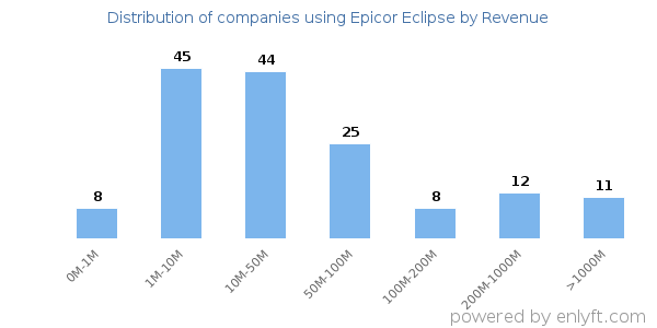 Epicor Eclipse clients - distribution by company revenue