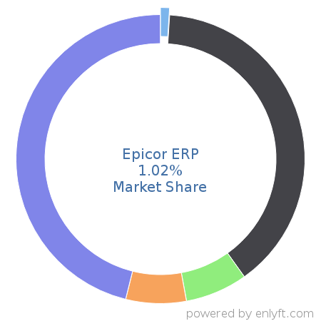 Epicor ERP market share in Accounting is about 1.02%