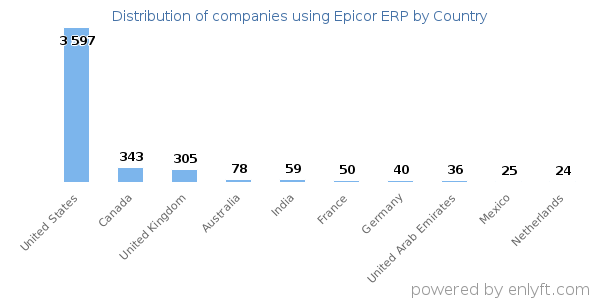 Epicor ERP customers by country