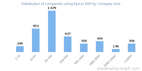Companies using Epicor ERP, by size (number of employees)