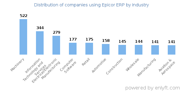 Companies using Epicor ERP - Distribution by industry