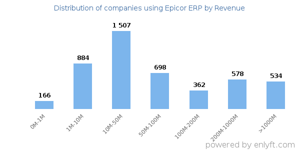 Epicor ERP clients - distribution by company revenue