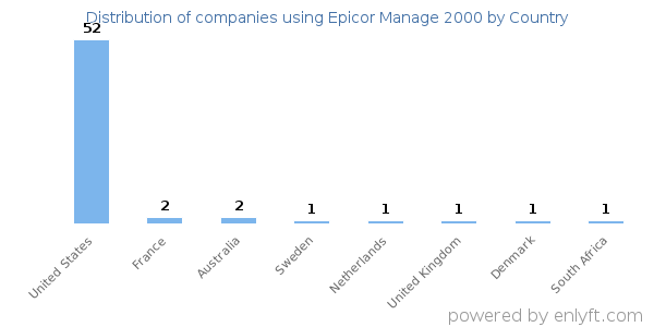 Epicor Manage 2000 customers by country