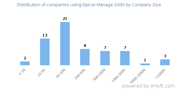 Companies using Epicor Manage 2000, by size (number of employees)