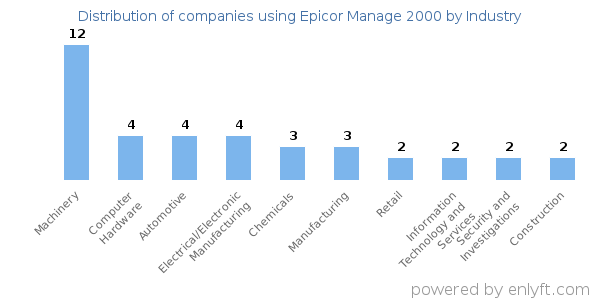 Companies using Epicor Manage 2000 - Distribution by industry