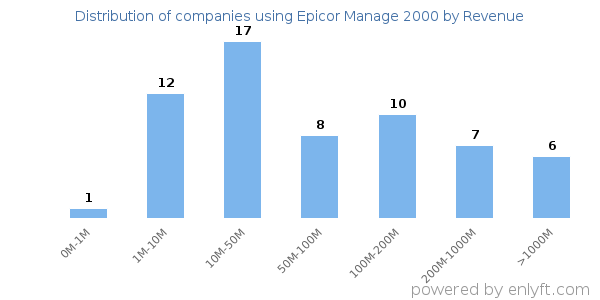Epicor Manage 2000 clients - distribution by company revenue