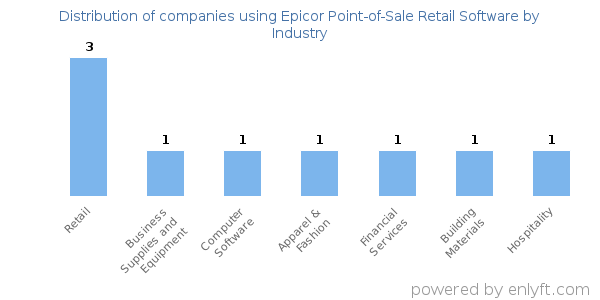 Companies using Epicor Point-of-Sale Retail Software - Distribution by industry
