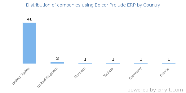 Epicor Prelude ERP customers by country