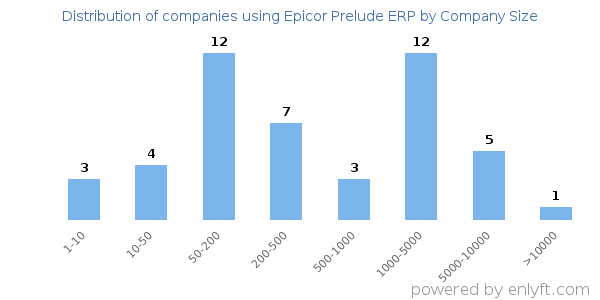 Companies using Epicor Prelude ERP, by size (number of employees)