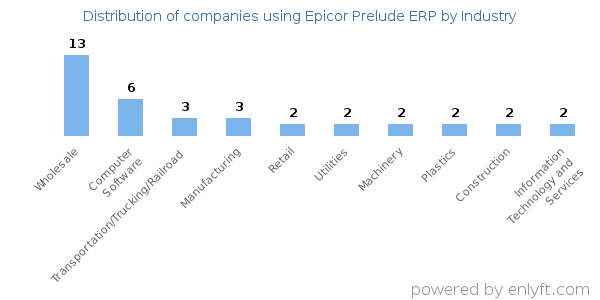 Companies using Epicor Prelude ERP - Distribution by industry
