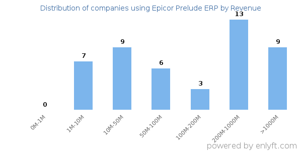 Epicor Prelude ERP clients - distribution by company revenue