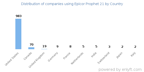 Epicor Prophet 21 customers by country