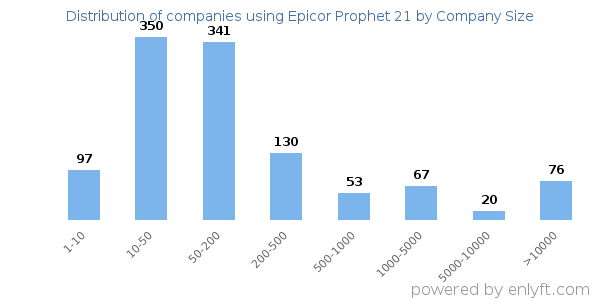 Companies using Epicor Prophet 21, by size (number of employees)