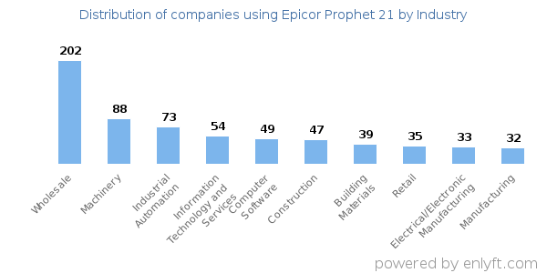 Companies using Epicor Prophet 21 - Distribution by industry