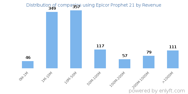 Epicor Prophet 21 clients - distribution by company revenue