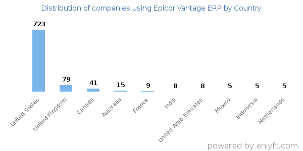 Epicor Vantage ERP customers by country