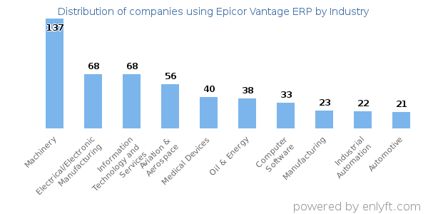 Companies using Epicor Vantage ERP - Distribution by industry