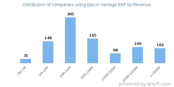 Epicor Vantage ERP clients - distribution by company revenue