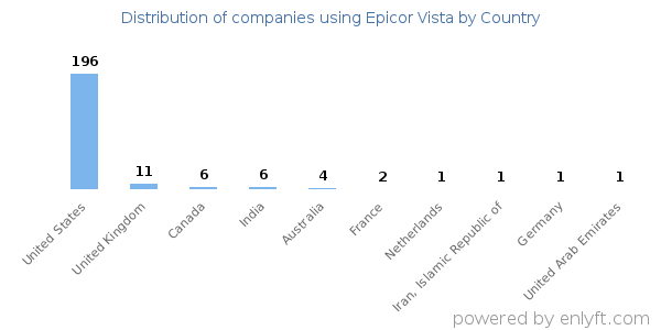 Epicor Vista customers by country