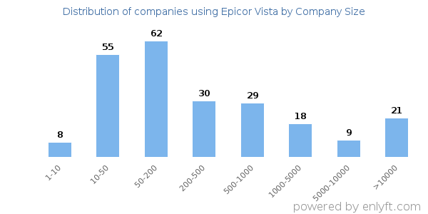 Companies using Epicor Vista, by size (number of employees)