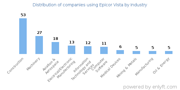 Companies using Epicor Vista - Distribution by industry