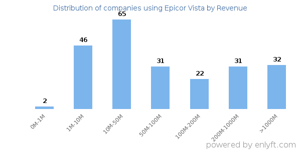 Epicor Vista clients - distribution by company revenue