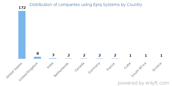 Epiq Systems customers by country