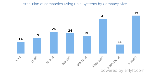 Companies using Epiq Systems, by size (number of employees)