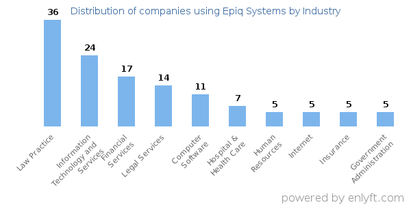 Companies using Epiq Systems - Distribution by industry