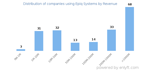 Epiq Systems clients - distribution by company revenue