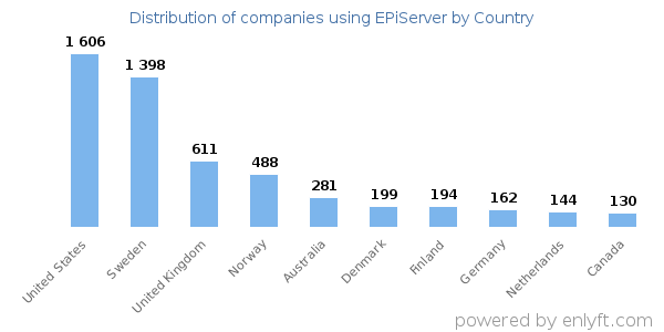 EPiServer customers by country