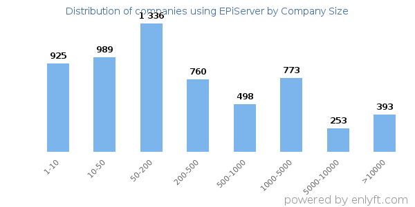 Companies using EPiServer, by size (number of employees)
