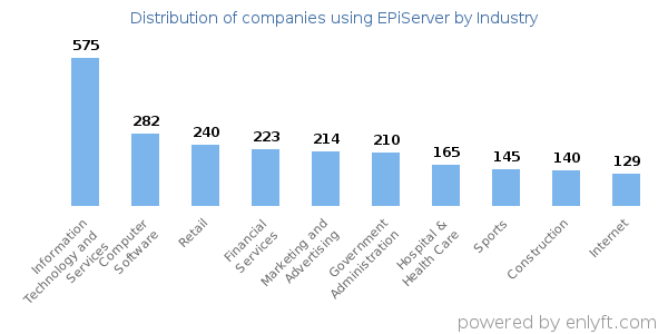 Companies using EPiServer - Distribution by industry