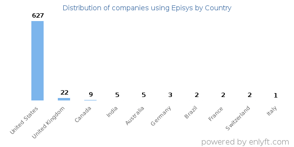 Episys customers by country