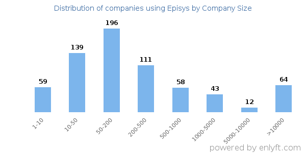 Companies using Episys, by size (number of employees)