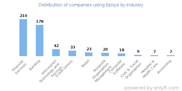 Companies using Episys - Distribution by industry