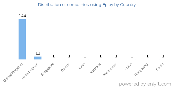 Eploy customers by country