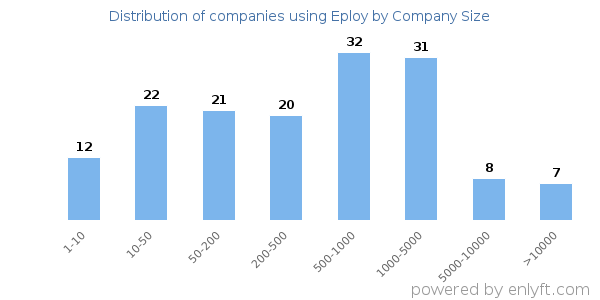 Companies using Eploy, by size (number of employees)